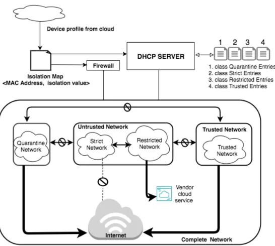 Figure 4.1 describes the interaction between the components mentioned in Section 4.1.2 as well the network isolation design of the solution.