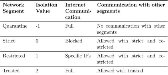 Table 4.1: Network Segments Capabilities Network Segment IsolationValue Internet  Communi-cation