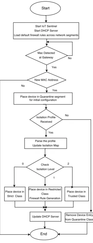 Figure 4.2: Flow Diagram