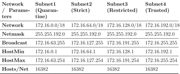 Table 4.3: Subnet configuration Network /  Parame-ters Subnet1 (Quaran-tine) Subnet2(Strict) Subnet3 (Restricted) Subnet4 (Trusted) Network 172.16.0.0/18 172.16.64.0/18 172.16.128.0/18 172.16.192.0/18 Netmask 255.255.192.0 255.255.192.0 255.255.192.0 255.2