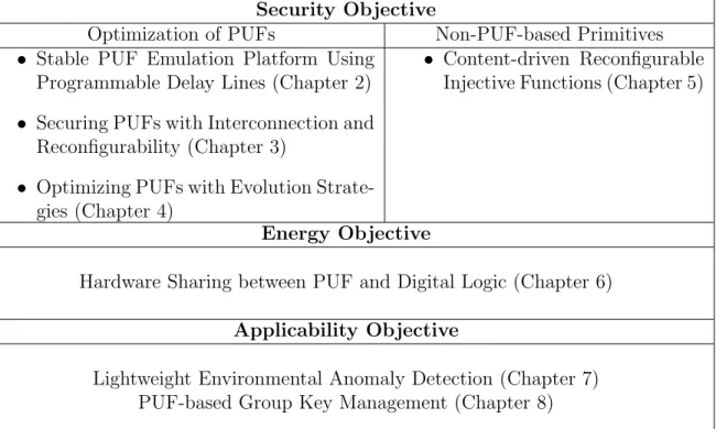 Table 1.1: Organization of the dissertation chapters matched three major objectives.