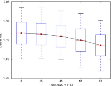 Figure 2.8: Delay characteristic variation under different temperature settings.