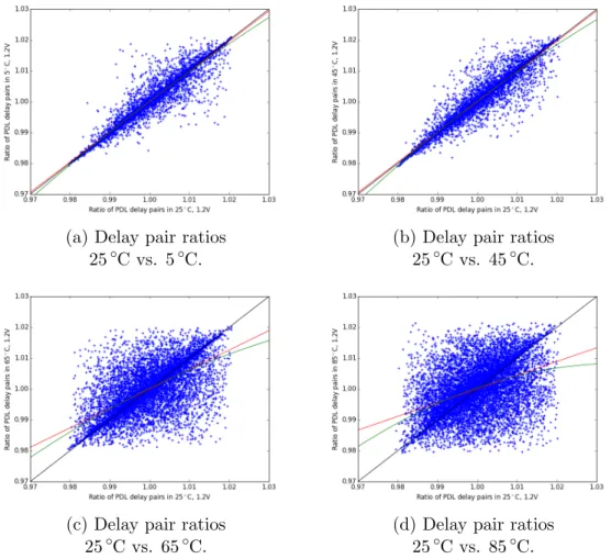 Figure 2.9: Delay ratio stability over 4 different temperature settings, VCCINT fixed at 1.2V