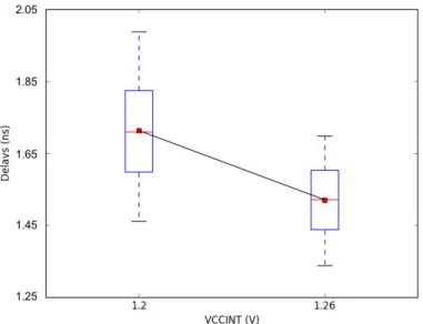 Figure 2.10: Delay characteristic variation under two VCCINT settings.