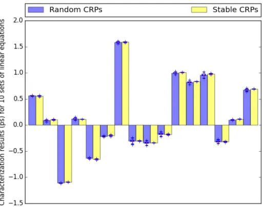 Figure 2.13: Characterization results obtained from solving 10 sets of linear equations gen- gen-erated from random and stable CRPs