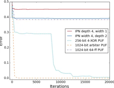 Figure 3.4: Best results in 100 logistic regression attacks using 30,000 CRP training set on five PUF-based systems