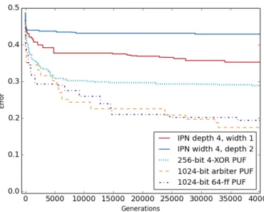 Figure 3.5: Evolution strategies attack result using 30,000 CRP training set on five PUF- PUF-based systems.