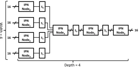 Figure 3.6: A 16-bit IPN network with four nodes on the first level, and has 4 levels.