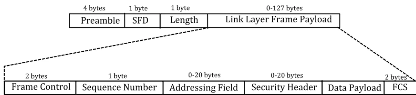 Figure 2.1: Frame Structure in IEEE 802.15.4.