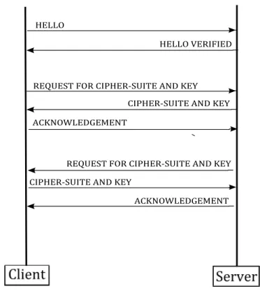 Figure 2.2: DTLS handshaking between Client and Server.