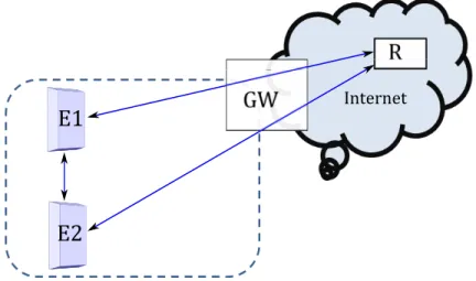 Figure 3.1: A network with constrained entities(Ei) connected with a Remote Sever(R) through a gateway GW.