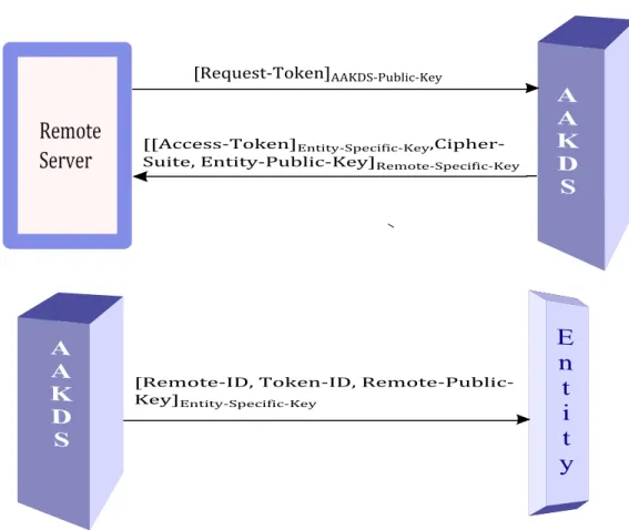 Figure 3.5: Authentication Process.