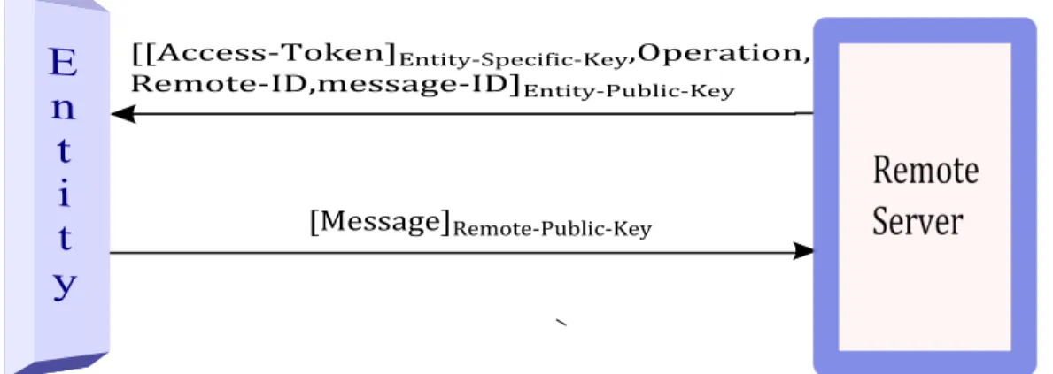 Figure 3.7: Communication Process.