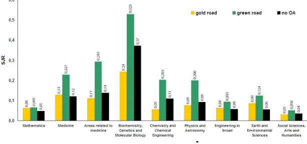 Figure 8. SJR average of the journals, according to the economic model 