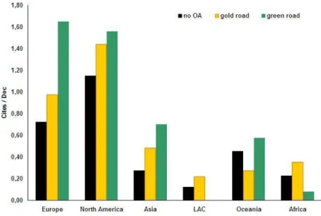 Figure 11. Average cites per document by region, according to the economic model of the  journals 