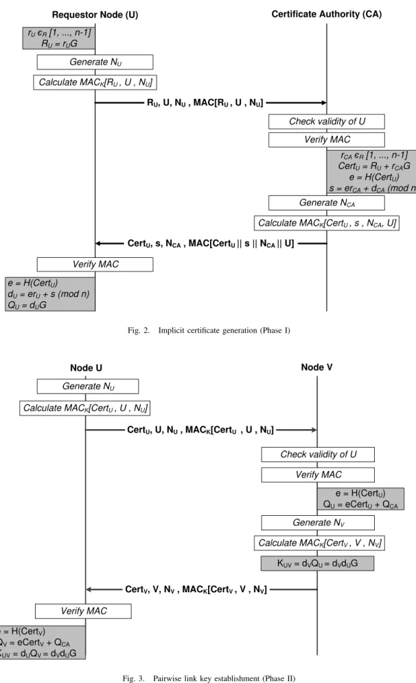 Fig. 2. Implicit certificate generation (Phase I)
