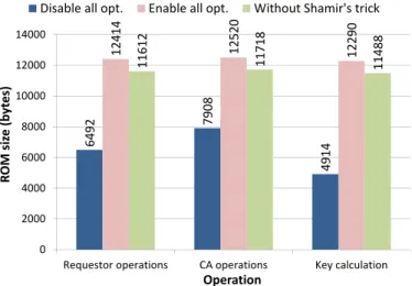 Fig. 4. ROM size of certificate generation and key calculation