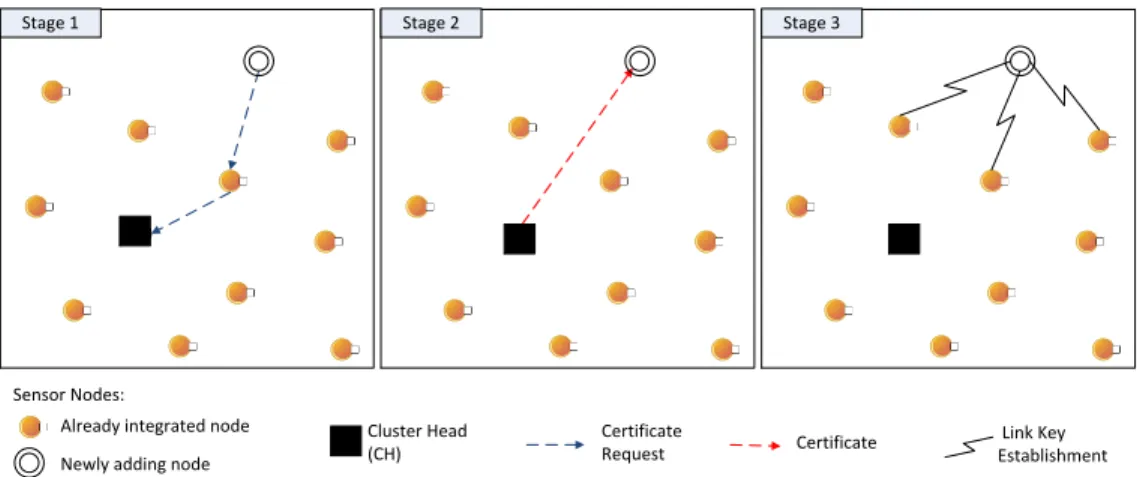 Fig. 6. Behavior of the protocol when a new node enters the cluster.