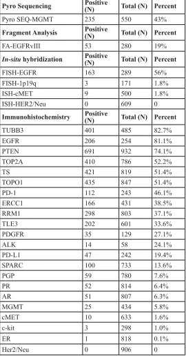 Table 1: Biomarker frequency in GBM tumors tested by pyrosequencing, fragment analysis, in-situ hybridization and immunohistochemistry