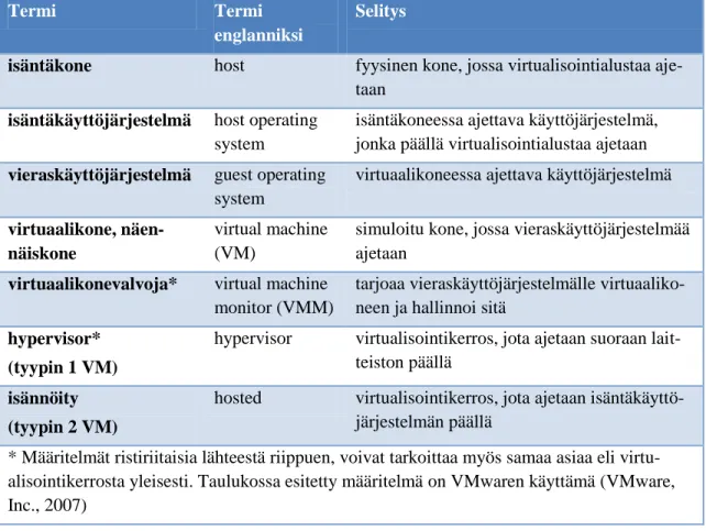 Taulukko 1: Virtualisointitermejä 