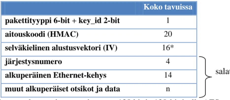 Taulukko 3: OpenVPN L2 TLS datapaketti 