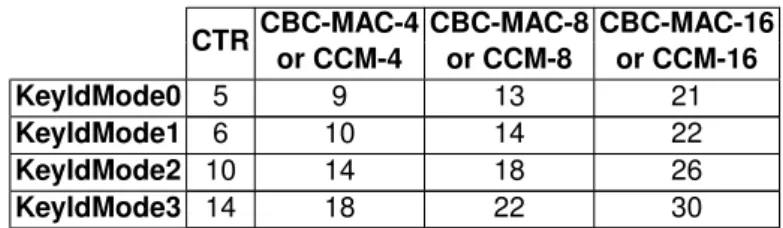 Table 2.4: Frame expansion due to security. Values are in bytes.