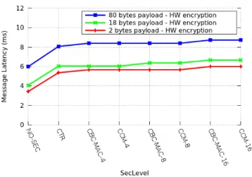 Figure 2.12: Latency for HW-based cryptography with different security levels.