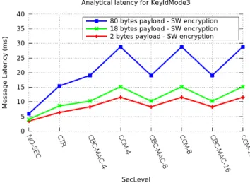 Figure 2.15: Latency for SW-based cryptography with different security levels.