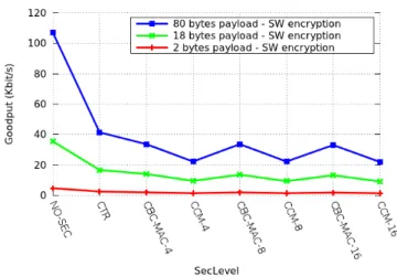 Figure 2.16: Goodput for SW-based cryptography with different security levels.
