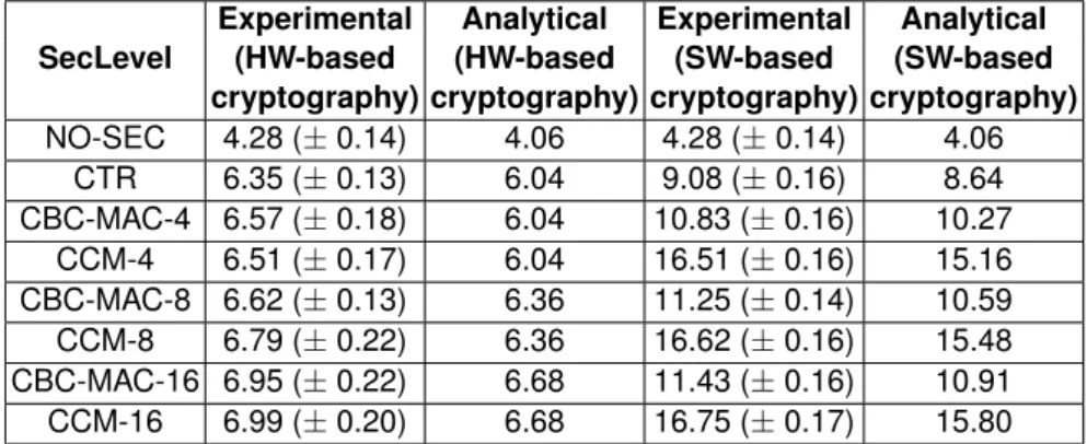 Table 2.6: Experimental vs analytical goodput. Values are in Kbit/s.