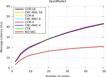 Figure 2.18: Simulated latency for HW-based cryptography.