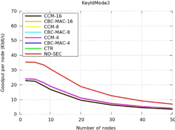 Figure 2.19: Simulated goodput for HW-based cryptography.