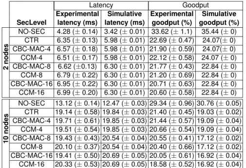 Table 2.7: Simulative vs. experimental latency and goodput with HW-based encryp- encryp-tion.