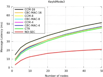 Figure 2.21: Simulated latency for SW-based cryptography.