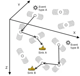 Figure 1. An example of a SEA Swarm: mobile nodes detect events and report them to corresponding mobile sinks.