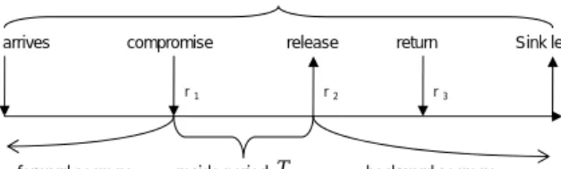 Figure 2. A node is compromised by ADV at round r 1 , released at round r 2 , and at round r 3 the ADV returns again.