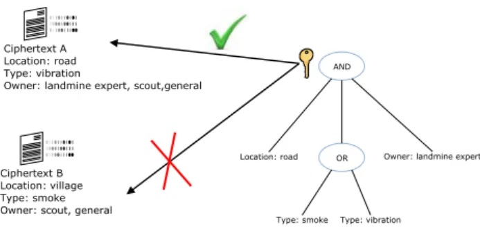Figure 5. A example of access structure in a battlefield scenario.