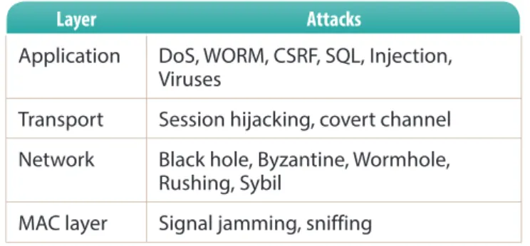 Table I. Attacks against the various layers of  OSI model