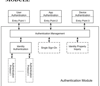 Figure 2: Architecture of the ICE authentication module. Solid boxes represent mandatory components and dotted boxes denote optional functionalities.