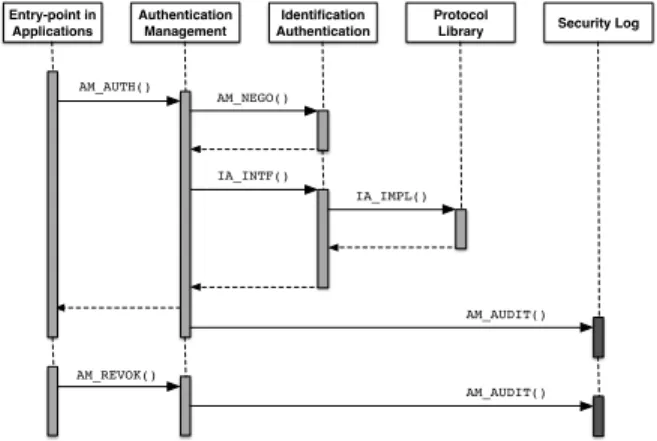 Figure 3: A typical workflow of the authentication module.