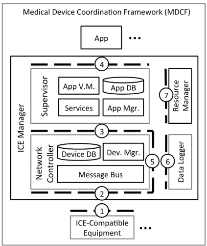 Figure 2.2: The MDCF Architecture, figure adapted from [1]