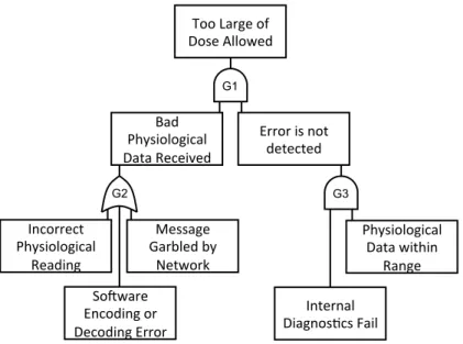 Figure 2.6: An example FTA for the PCA interlock scenario, adapted from [4]