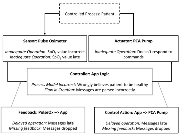 Figure 2.7: A control loop from the PCA Interlock example, annotated according to STPA.
