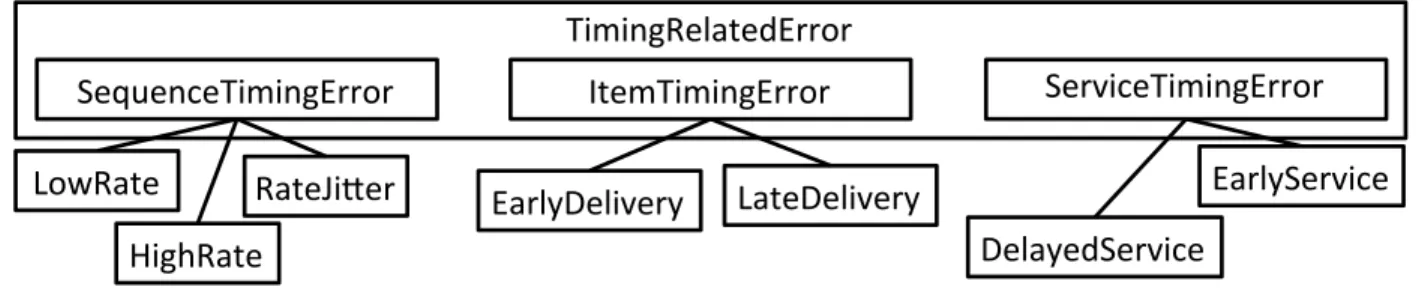 Figure 2.15: Timing related errors in the EMV2 error type hierarchy, from [6]