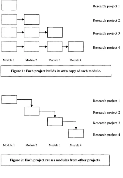 Figure 1: Each project builds its own copy of each module. 
