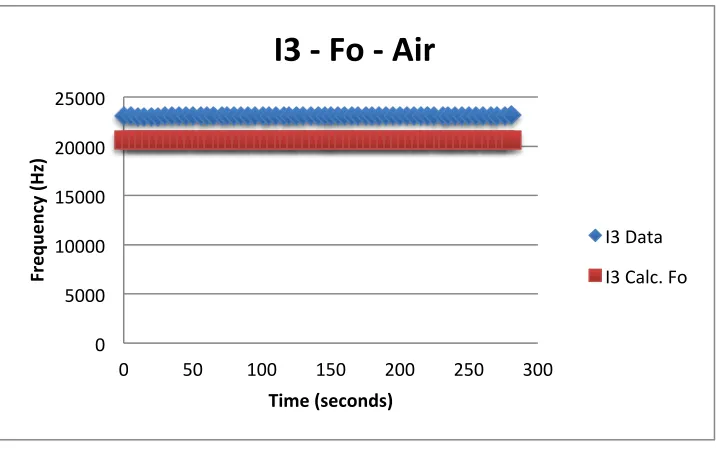 Figure 3.13 – Quality Factor (left) and Amplitude (right) 