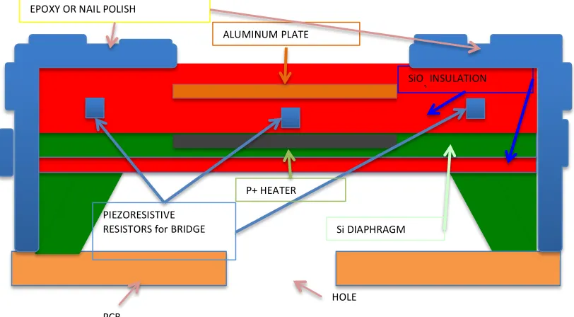 Figure   3.19   -­‐   Cross   Section   of   Sensor   with   Protective   Layer   Version   1   (Epoxy   or   Nail   polish)   