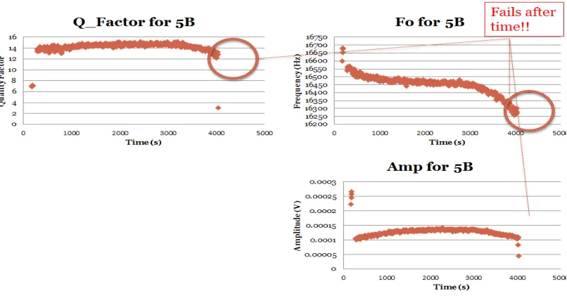 Figure   3.23   -­‐   Sensor   5B   Testing   in   De   Ionized   Water   