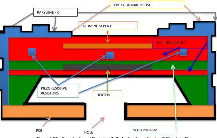Figure   3.25   -­‐   Cross   Section   of   Device   with   Protective   Layer   Version   2   (Parylene   C)   