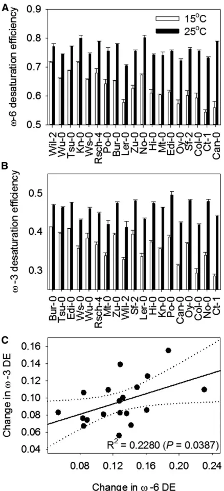 Figure 4. Effect of temperature onmeansvseeds of the 19 founder accessions of the MAGIC population